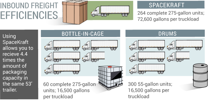 Spacekraft inbound freight Spacekraft inbound freight
